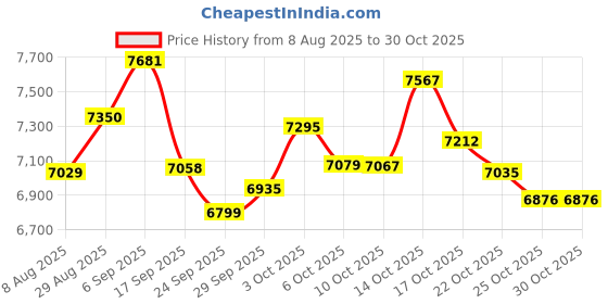 amazon.in zlxhdl Dial Tension Gauge,Stable Performance Portability Double Needles Tension Meter for Measuring Micro Switches, Valves.(SZG-300-2) zlxhdl Price History Graph from 8 Aug 2025 to 29 Oct 2025