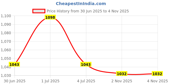 amazon.in Dial Thickness Gauge, Portable Measuring Thickness Tester Accuracy Metal Flat Pointed Head Meter Precise Round Reading Indicator Tool 0 to 20mm Jewelry Leather Board Cloth Sheet Paper Film Wire 0.1mm Price History Graph from 30 Jun 2025 to 4 Nov 2025