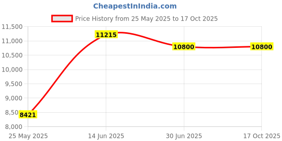 amazon.in Dial Thickness Gauges Price History Graph from 25 May 2025 to 16 Oct 2025