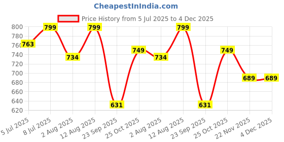 amazon.in DIALDRCARE Adult waterproof seal Cast Cover Reusable Dressing Bandages Dry Protector for Shower Bath (LEG CAST PROTECTOR) Price History Graph from 5 Jul 2025 to 3 Dec 2025