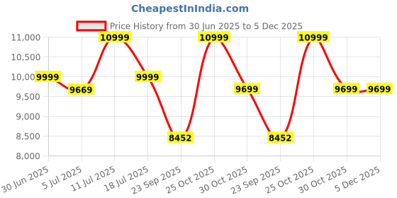 amazon.in DIALDRCARE Bedside Commode Toilet Potty Chair Height Adjustable Adult Shower Chair for Seniors, Portable Toilets for Home Use, Suitable for People with Disabilities The Elderly(Off White) Price History Graph from 30 Jun 2025 to 5 Dec 2025