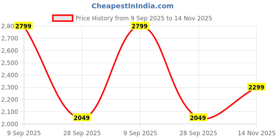 amazon.in DIALDRCARE Double Handle Steel Folding Step-up Walker for Adult Walking Mobility Aid for Senior Citizens (Silver) Price History Graph from 9 Sep 2025 to 14 Nov 2025