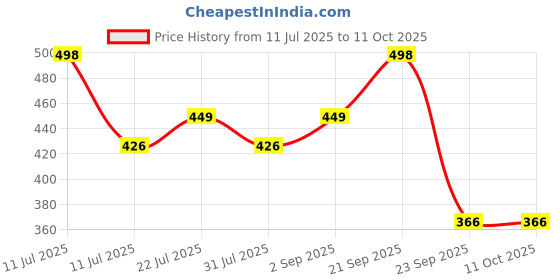 amazon.in DIALDRCARE Easy on/off Sock Aid Kit/Pain Free No Bending, Stretching or Straining System that Packs up for Convenient Travel (White) Price History Graph from 11 Jul 2025 to 11 Oct 2025