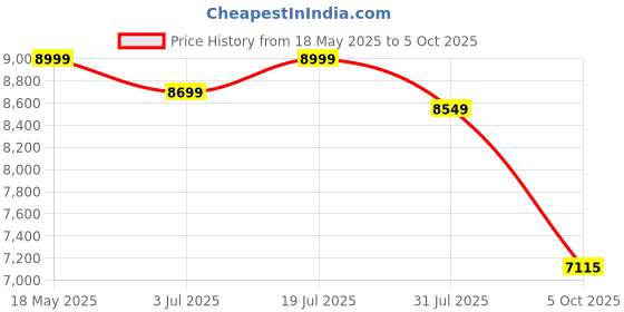 amazon.in DIALDRCARE Foldable & Lightweight Wheelchair With Seat Belt for Senior Citizens| Attendant Transport Wheelchairs (Blue) dialdrcare Price History Graph from 18 May 2025 to 5 Oct 2025
