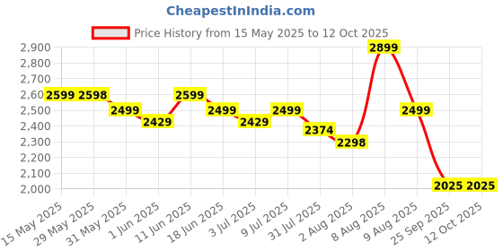 amazon.in DIALDRCARE Foldable Bed Rail Guard for Elderly, Adults Assist Handle, Bed Guardrails Grab Railway for Disabled Patient Pregnant Women Handicap (Size: 70 x 40 cm, Colour: White, Silver) dialdrcare Price History Graph from 15 May 2025 to 11 Oct 2025