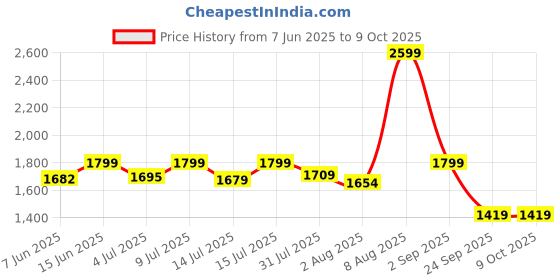 amazon.in DIALDRCARE Foldable Lightweight Height Adjustable Walker For Old People or Handicap (Silver) (WALKER WITH WHEELS) dialdrcare Price History Graph from 7 Jun 2025 to 9 Oct 2025