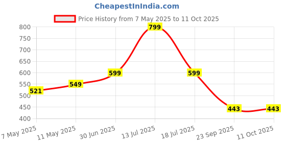 amazon.in DIALDRCARE Height Adjustable 4 Leg Handle Walking Stick for Unisex(Silver) Price History Graph from 7 May 2025 to 10 Oct 2025