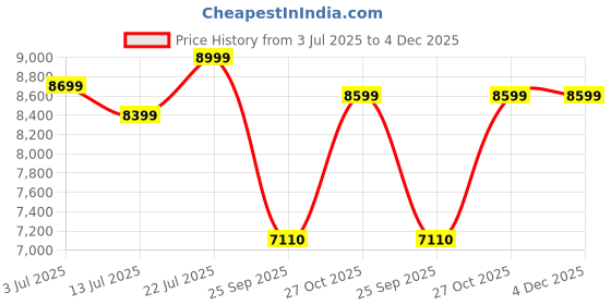 amazon.in DIALDRCARE Lightweight Foldable Transporter Wheelchair For Old People (Ideal Width 16 Inch Seat) (BLACK) Price History Graph from 3 Jul 2025 to 4 Dec 2025