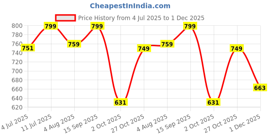 amazon.in DIALDRCARE Plastic Adult Waterproof Seal Cast Cover Reusable Dressing Bandages Dry Protector For Shower Bath (Elbow Cast Protector, Fracture) Price History Graph from 4 Jul 2025 to 1 Dec 2025