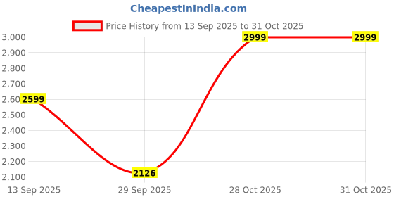amazon.in DIALDRCARE Plastic Fixation Fracture Ankle Foot Stabilizer Boot Protector Shoe Sprain Support (White) (L, Right) Price History Graph from 13 Sep 2025 to 30 Oct 2025