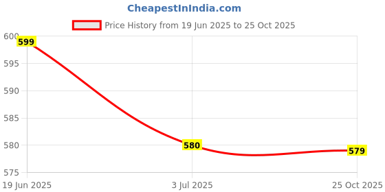 amazon.in DIALDRCARE Sock Slider - The Easy on, Easy off Sock Aid Kit | Sock Aid Tool for Elderly, Disabled, Pregnant, Diabetics - Pulling Assist Device - Socks Helper (BLUE) Price History Graph from 19 Jun 2025 to 25 Oct 2025