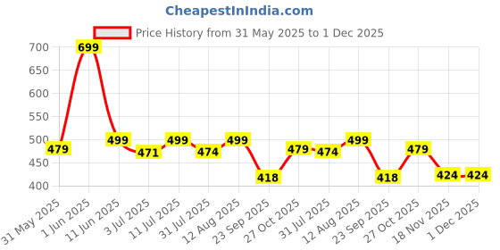 amazon.in DIALDRCARE Unisex Female Male Reusable Portable Urinal Device For Traveling Camping Outdoor Emergency Sitting Standing Urination(Grey) Price History Graph from 31 May 2025 to 1 Dec 2025