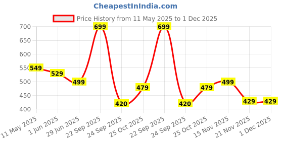 amazon.in DIALDRCARE Unisex Reusable Portable Urinal Funnel Device for Emergency Sitting Standing Urine Pee Urination, Suitable for Outdoor Travel Car Hospital Home (Grey) Price History Graph from 11 May 2025 to 30 Nov 2025