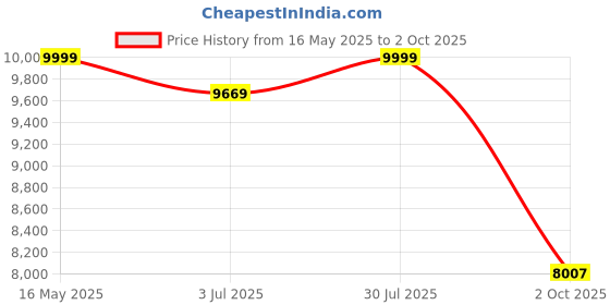 amazon.in DIALDRCARE Upright Posture Rolling Walker with Armrest Adjustable Height Rollator Walking Aid for Seniors Walking (Load capacity 100 kg - Silver) dialdrcare Price History Graph from 16 May 2025 to 2 Oct 2025