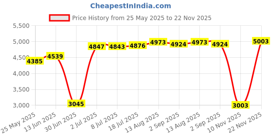 amazon.in Dialysis Bag Clamp Dialysis Tubing Closure Dialysis Supplies 60mm Multicolor Pack of 12 TXZWJZ Price History Graph from 25 May 2025 to 22 Nov 2025