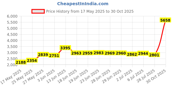 amazon.in Dialysis Bag Clamp - Dialysis Tubing Closure/60mm，Green（Pack of 12） Price History Graph from 17 May 2025 to 30 Oct 2025