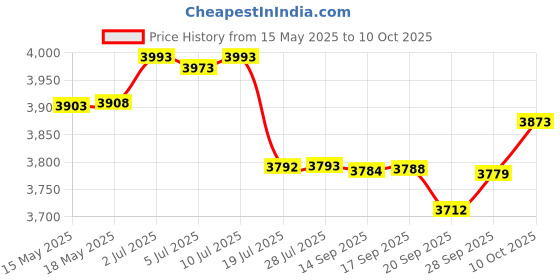 amazon.in Dialysis Tubing, 1" X 10 Ft., For Educational Use Only Price History Graph from 15 May 2025 to 10 Oct 2025