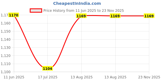 amazon.in Diam Beauty Mini Glass Tint Balm Duo, Cinnamon & Cocoa Price History Graph from 11 Jun 2025 to 23 Nov 2025