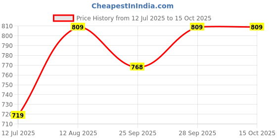 amazon.in diam beauty Soft Filter Blurring Pot, Blurring Pudding Pot for Lip, Free Lip Blurry Pudding Pot, Non-Sticky Glossy Tinted Lip Balm, Long-lasting Lipstick Glowing Lips - Ghosted diam beauty Price History Graph from 12 Jul 2025 to 15 Oct 2025