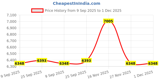 amazon.in Diameter 100 mm Wood Anemostat - Exhaust Air Supply Air Plate Valve - Round Ventilation Valve for Sauna Price History Graph from 9 Sep 2025 to 30 Nov 2025