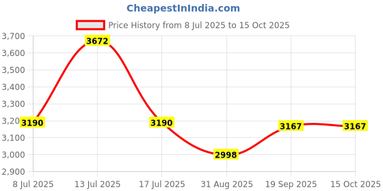 amazon.in Diameter Gauging, Stainless Steel 2 Sides Round Wire Thickness Measurer Tester Ruler Gauge Tool, for Copper Brass Price History Graph from 8 Jul 2025 to 15 Oct 2025