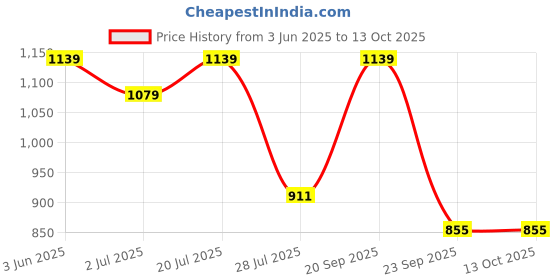 amazon.in DIAMIA Oil Control Shampoo Powder 50g | Travel-Friendly | Powder-to-Foam for Oily Scalp & Greasy Hair | With Lemon Peel Oil & Honey Locust | Deep Cleansing, Refreshing | Sulphate & Paraben-Free diamia Price History Graph from 3 Jun 2025 to 12 Oct 2025
