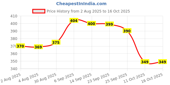 amazon.in Diamnod Bp Cuff Set for Adult with Bp Bulb, Valve, Bp Arm Cloth, Bp Rubber Armlet and Bp Connector | B.P Regular B.P Cuff Set | Accurate And Reliable Blood Pressure Measurements Price History Graph from 2 Aug 2025 to 16 Oct 2025