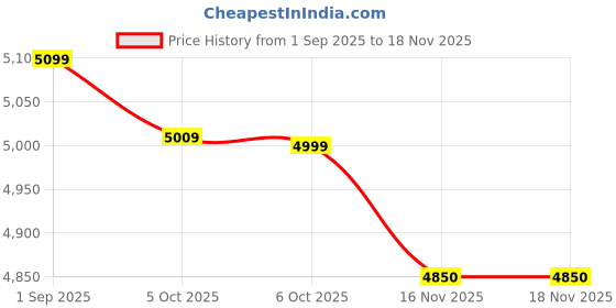 amazon.in american tourister Diamo 79 CM Check-in Trolley Bag with Combination Non TSA Lock & 8 Wheels Hard-Sided PC Large Suitcase/Trolley Bag with Double Spinner Wheels/Luggage for Men & Women - Blue american tourister Price History Graph from 1 Sep 2025 to 17 Nov 2025
