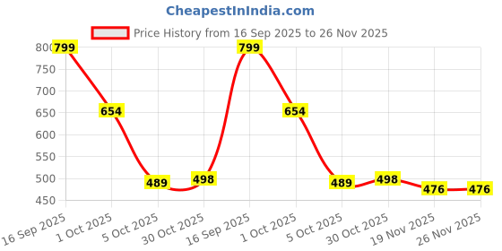 amazon.in diamo Cotton Embroidered Paper Mirror Work Dupatta For Womens Pack Of 2 diamo Price History Graph from 16 Sep 2025 to 26 Nov 2025