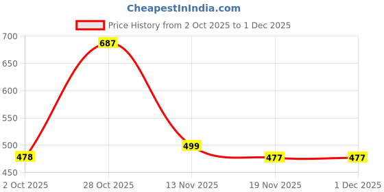amazon.in diamo Cotton Embroidered Paper Mirror Work Dupatta For Womens Pack Of 2 diamo Price History Graph from 2 Oct 2025 to 1 Dec 2025