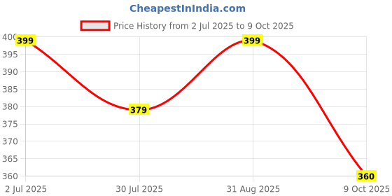 amazon.in diamo Cotton Embroidered paper mirror work dupatta for womens/Girls diamo Price History Graph from 2 Jul 2025 to 9 Oct 2025