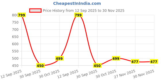 amazon.in diamo Gujrati Navratri Special Traditional Ethnic Block Print Long Skirt for Women Knot with Elastic Black diamo Price History Graph from 12 Sep 2025 to 29 Nov 2025