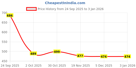 amazon.in diamo Heavy Lace Border Work Ethnic Long Skirt diamo Price History Graph from 24 Sep 2025 to 30 Dec 2025