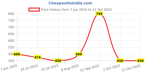 amazon.in diamo Rajasthani Jaipuri Traditional Ethnic Block Print Long Skirt for Women Knot with Elastic Free Size diamo Price History Graph from 7 Jun 2025 to 11 Oct 2025