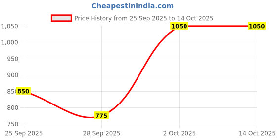 amazon.in Diamond AC SPD Surge Protection Device 320V 4 Pole (Three Phase) Price History Graph from 25 Sep 2025 to 13 Oct 2025