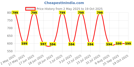 amazon.in dishan Diamond Acoustic With Golden Ring on Chestpiece for Professional & Medical Use Manual Stethoscope (Black) dishan Price History Graph from 2 May 2025 to 19 Oct 2025