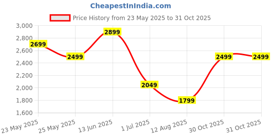 amazon.in diamond america Heavy Duty Tarp Canvas Cover Patio Furniture Set Cover Outdoor Sectional Sofa Set Covers Outdoor Table and ( 9ft x 6ft ) Waterproof Black Canvas 700 GSM Chair Set Covers Water Resistant Large diamond america Price History Graph from 23 May 2025 to 31 Oct 2025