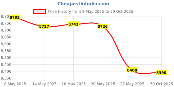 amazon.in DIAMOND ANTENNA DL-50A Dummy Load DC to 1000MHz from Japan Price History Graph from 8 May 2025 to 30 Oct 2025