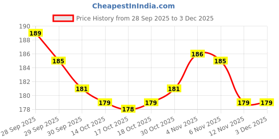 amazon.in Diamond BP Bulb Blood Pressure Monitor Rubber Multi Colour Pack of 2 Price History Graph from 28 Sep 2025 to 2 Dec 2025