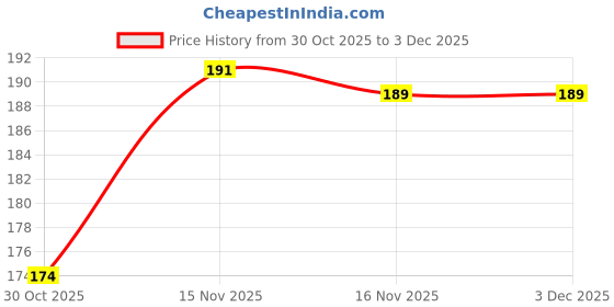 amazon.in Diamond BP Bulb Blood Pressure Monitor Rubber Multi Colour Pack of 2 Price History Graph from 30 Oct 2025 to 3 Dec 2025