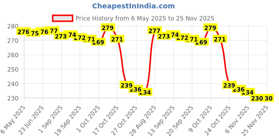 amazon.in generic diamond BP Bulb Blood Pressure Monitor Rubber with Metal Valve Green color (2 pcs) generic Price History Graph from 6 May 2025 to 24 Nov 2025