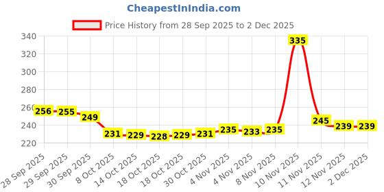 amazon.in Diamond BP Bulb Blood Pressure Monitor Rubber with Metal Valve Green color (2 pcs) Price History Graph from 28 Sep 2025 to 2 Dec 2025