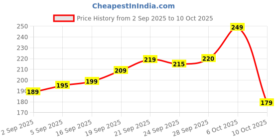 amazon.in Diamond BP Cuff Cloth | Manual Arm Blood Pressure Monitor Cuff | Replacement Cloth for BP Machine | Durable & Comfortable Arm Band for BP Monitor (Pack of 1) Price History Graph from 2 Sep 2025 to 10 Oct 2025