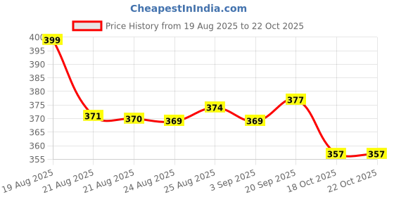 amazon.in Diamond BP Cuff with Bladder, Bulb, Valve & Connector | BP Cuff For Aneroid/Mercurial | Diamond Bp Original Cuff Set Price History Graph from 19 Aug 2025 to 22 Oct 2025