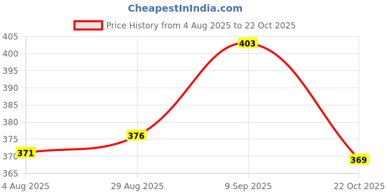 amazon.in Diamond B.P Regular B.P Cuff Set | Accurate And Reliable Blood Pressure Measurements | Featuring Premium And Regular Cuffs | Ergonomic Design And Durable Materials | Versatile Compatibility Price History Graph from 4 Aug 2025 to 22 Oct 2025