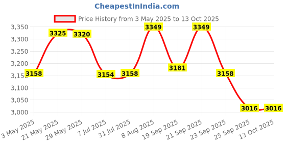 amazon.in Diamond BPDG141 Conventinal Mercury Arm Free Bp Monitor Instrument (Black/White) Price History Graph from 3 May 2025 to 13 Oct 2025