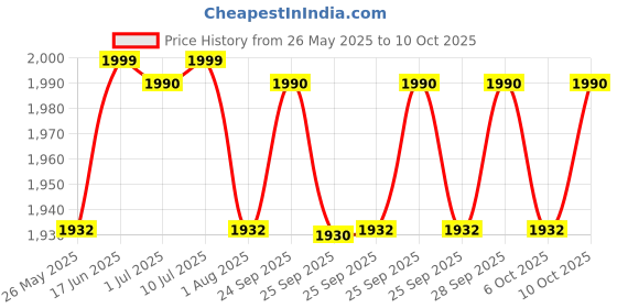 amazon.in Diamond BPDL231 Self Measuring Blood Pressure Instruments (Black/White) Price History Graph from 26 May 2025 to 10 Oct 2025