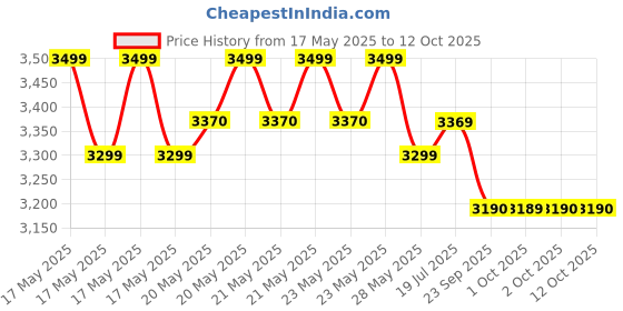 amazon.in Diamond BPMR112 Regular Velcro Cuff Conventional Mercurial Type Arm Blood Pressure Monitor Instrument, Grey diamond Price History Graph from 17 May 2025 to 12 Oct 2025