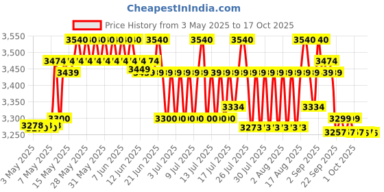 amazon.in diamond BPMR120 Deluxe Conventional Mercurial Type Arm Blood Pressure Monitor Instrument, Grey diamond Price History Graph from 3 May 2025 to 16 Oct 2025