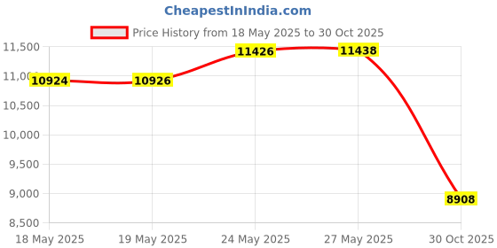 amazon.in Diamond Candy Outdoor Hiking Climbing Backpack Daypacks Waterproof Mountaineering Bag 40L Unisex High-capacity Travel Bag Black Price History Graph from 18 May 2025 to 30 Oct 2025